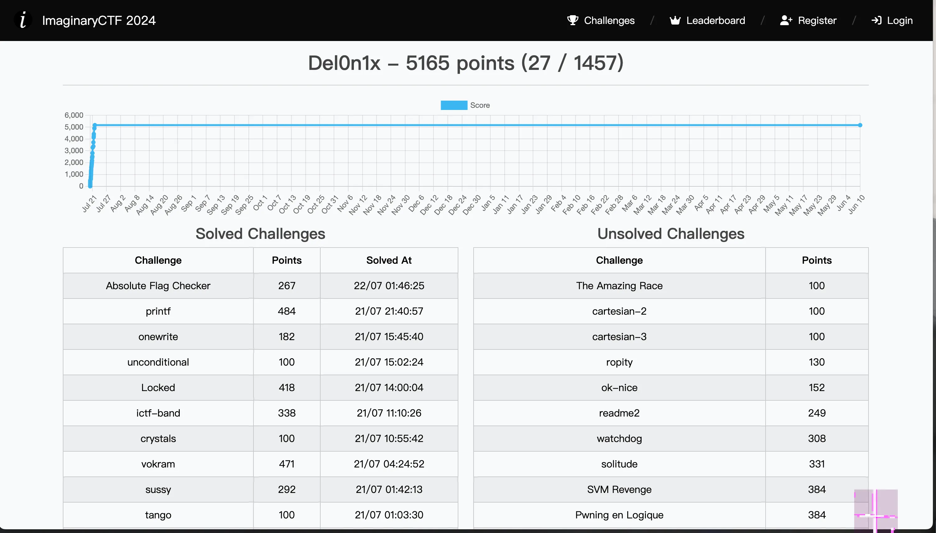 2024 imaginaryCTF Writeup