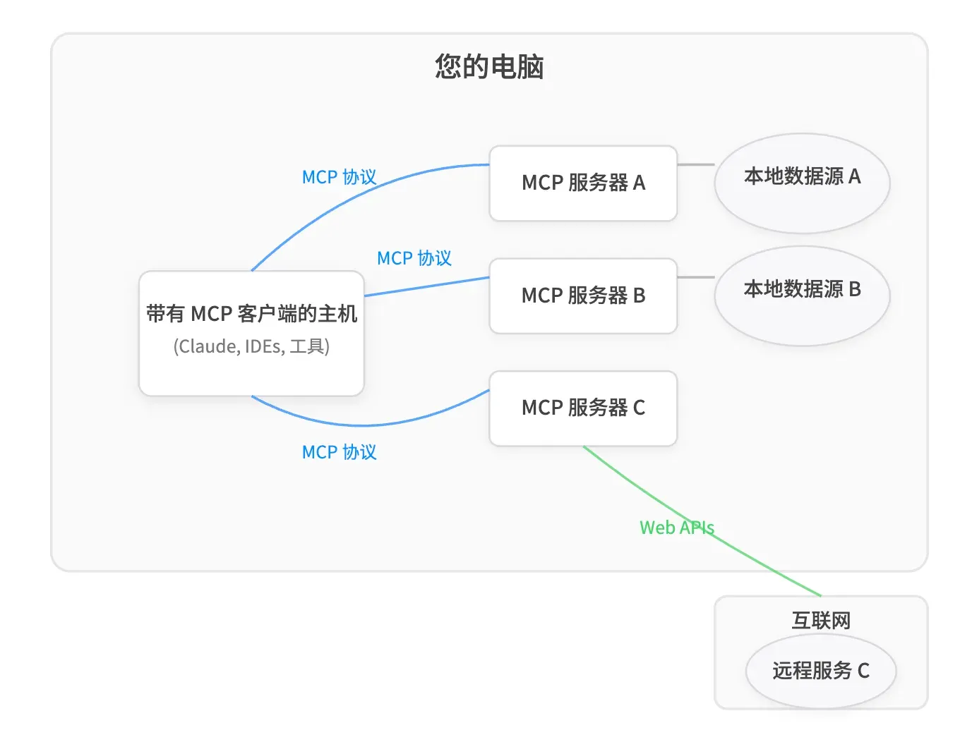 就这？